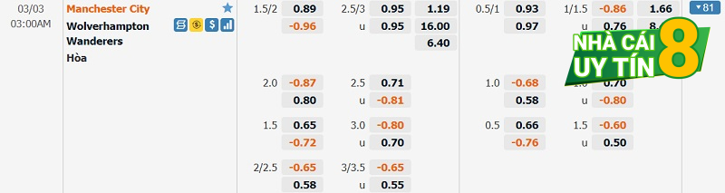 Bảng kèo cược giữa đội Manchester City với Wolverhampton Wanderers